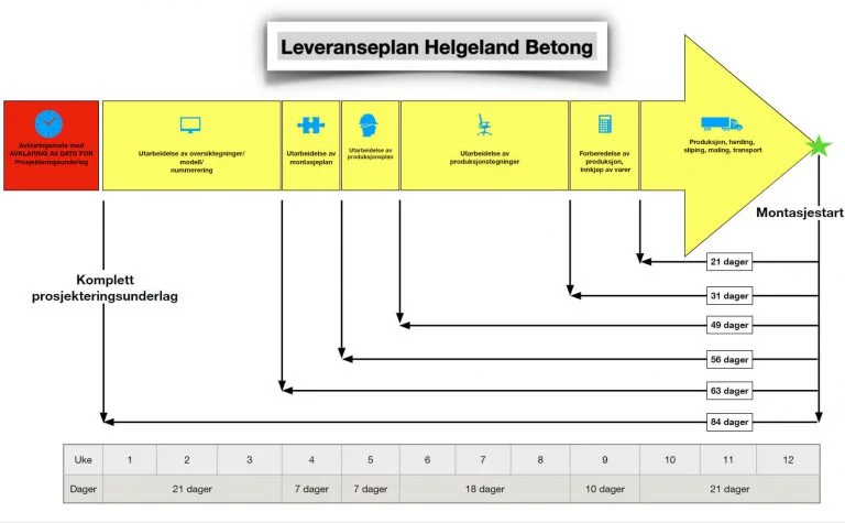 Leveringsplan for Helgeland Betong
